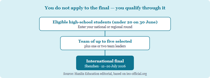 The IEO qualification funnel for Greater China: many eligible high-school students enter a national or regional round, from which a team of up to five is selected plus one or two team leaders, and that team represents the region at the Shenzhen 2026 international final
