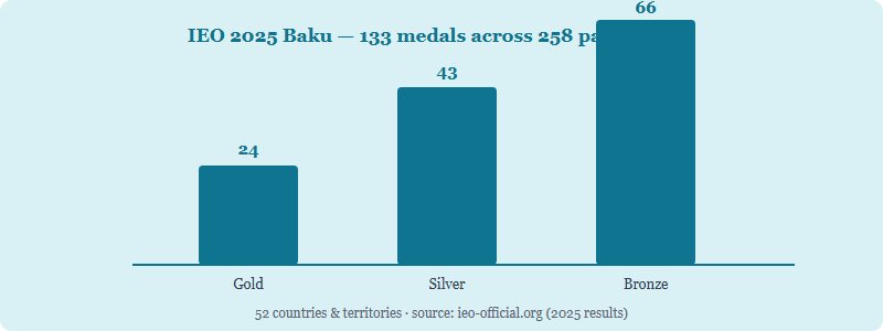 Bar chart of the 133 medals awarded at IEO 2025 in Baku: 24 gold, 43 silver and 66 bronze, from 258 participants across 52 countries and territories