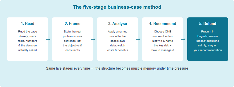 A five-stage method for the IEO team business case: read the case, frame the problem, analyse with economics, recommend, then present and defend in English before the judges