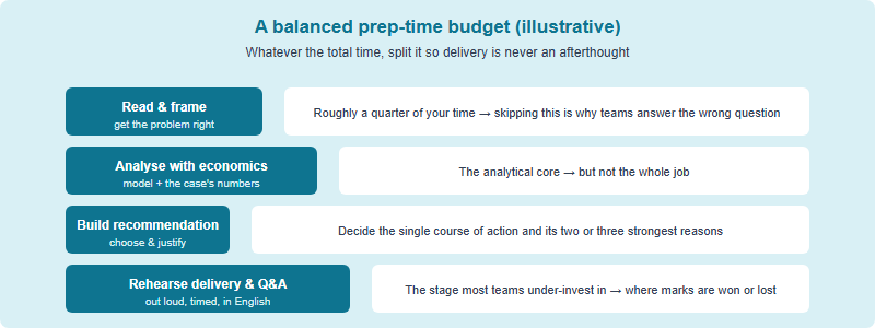 A suggested time budget for preparing an IEO business case, split across reading and framing, analysis, building the recommendation, and rehearsing the delivery and Q and A