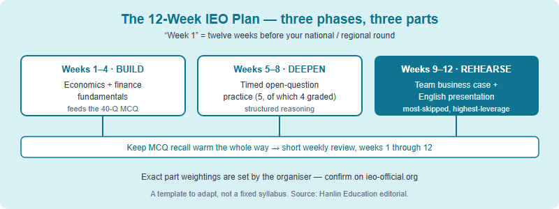 A 12-week IEO preparation timeline in three phases: weeks 1 to 4 build economics and finance fundamentals feeding the MCQ, weeks 5 to 8 layer timed open-question practice for depth, and weeks 9 to 12 rehearse the team business case and English presentation, with MCQ review kept warm throughout