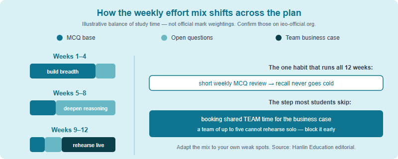 An illustrative weekly effort split across the three phases: in weeks 1 to 4 most time goes to the MCQ base with some open-question and no business-case work, in weeks 5 to 8 the balance shifts toward open questions while MCQ is kept warm, and in weeks 9 to 12 the majority of time goes to team business-case rehearsal with light MCQ and open-question review