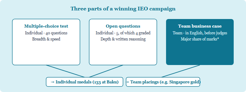 Diagram of the three parts of the IEO: an individual Finance and Economics multiple-choice test of 40 questions, individual open questions (a set of five of which four are graded), and a team business case presented in English before judges. The individual papers feed individual medals; the business case largely decides team placings such as Singapore's gold at Baku 2025.