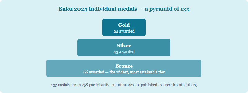 Pyramid of the individual medal tiers at IEO 2025 Baku: 66 bronze medals form the wide base, 43 silver medals the middle tier, and 24 gold medals the narrow peak, 133 medals in total awarded across 258 participants.