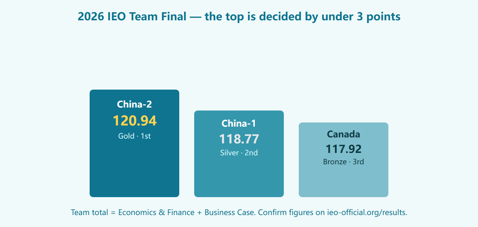 2026 IEO team podium: China-2 first with 120.94, China-1 second with 118.77, Canada third with 117.92, all within about 3 points, showing the Business Case component decides the top order