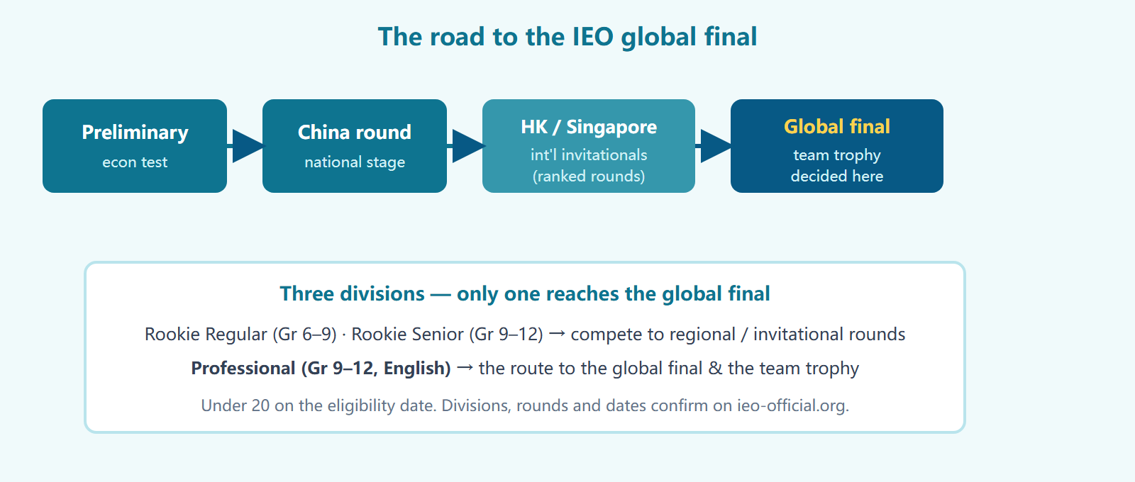 IEO pathway from Preliminary to China round to international invitationals in Hong Kong and Singapore to the global final; only the Professional division reaches the global final where the team result is decided