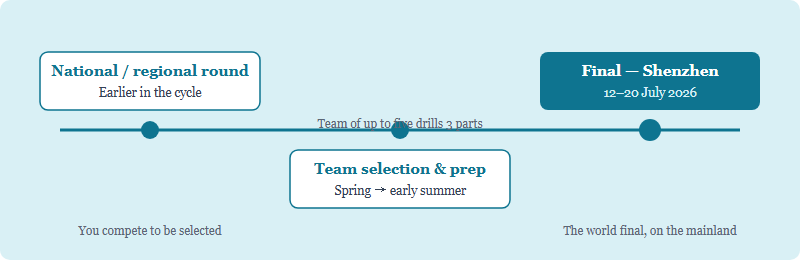The IEO 2026 season timeline: a national or regional round earlier in the cycle feeds into spring team selection and preparation, which leads to the international final in Shenzhen from 12 to 20 July 2026