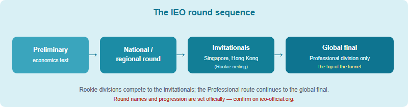 The IEO round sequence from a Preliminary, to a national or regional round, to international invitationals such as Singapore and Hong Kong, up to the global final; Rookie divisions top out at the invitationals while the Professional division continues to the global final