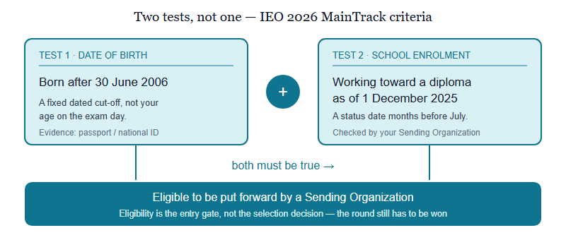 Diagram showing the two IEO 2026 MainTrack eligibility tests: born after 30 June 2006, and working toward a high school diploma as of 1 December 2025, both of which must be true