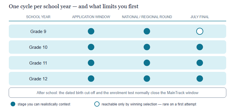 Chart showing four annual IEO cycles across school years, each with an application window, a national or regional round, and the July international final, with the birth-date cut-off closing the MainTrack window at the end