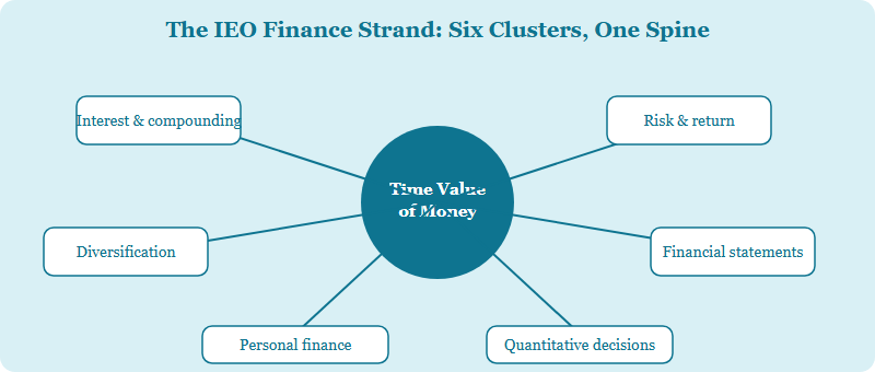 The six financial-literacy concept clusters on the IEO, radiating from time value of money at the centre