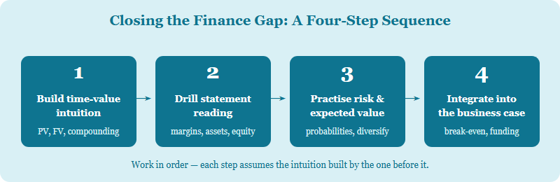 A four-step plan to close the IEO finance gap: build time-value intuition, drill statements, practise risk and expected value, then integrate into the business case