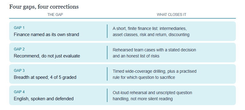 Four gaps between school economics courses and IEO demands, each paired with a corrective action