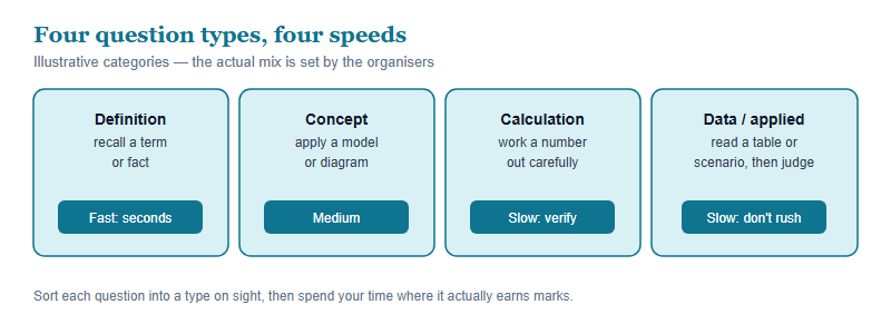 Four types of question on the IEO multiple-choice paper and how fast to treat each