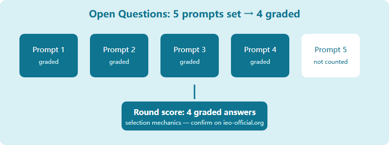 Diagram showing five open question prompts, of which four are graded and feed into the round score