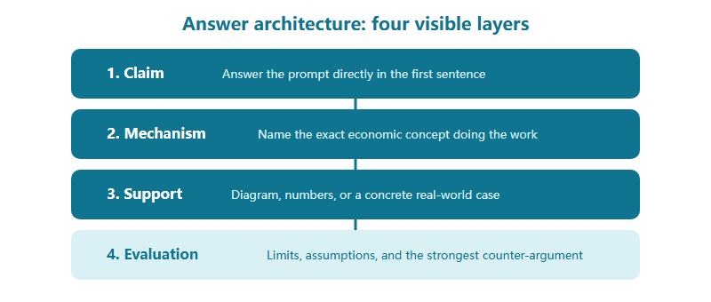 Four-layer answer architecture for IEO open questions: claim, mechanism, support, evaluation