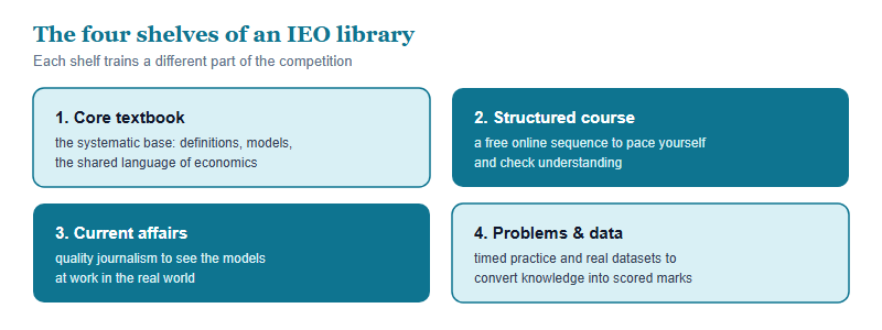Four categories of study resource for the IEO