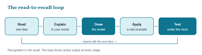 A five-step loop for converting reading into recall