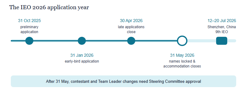 Timeline of the IEO 2026 application process: preliminary applications 31 October 2025, early-bird 31 January 2026, late applications 30 April 2026, participant names and accommodation locked 31 May 2026, and the event in Shenzhen 12 to 20 July 2026