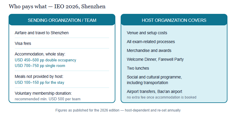 Two-column comparison of costs borne by the sending team versus costs covered by the host organisation at IEO 2026