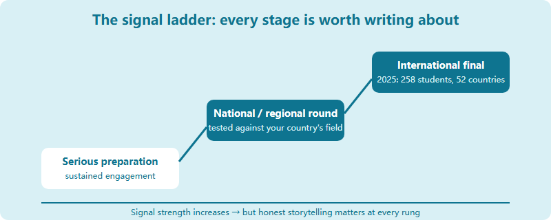 Ladder showing the strength of the IEO admissions signal rising from participation to national round to international final
