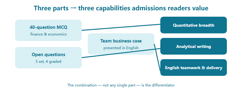 Mapping of the three IEO parts to three transferable capabilities valued by economics and business programmes