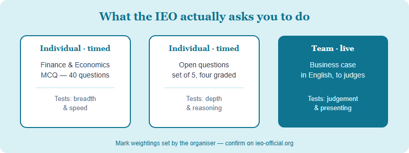 The IEO combines two individual timed tests — a 40-question finance and economics multiple-choice test and a set of open questions of which four are graded — with a live team business case presented in English before judges