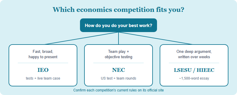 A decision guide: if you are fast, broad and comfortable presenting, the IEO fits; if you like team play and objective testing, NEC fits; if you prefer building one long written argument over weeks, the LSESU or HIEEC essay prizes fit