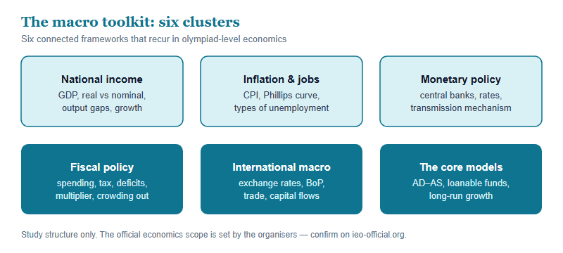 A map of six macroeconomics topic clusters used at the IEO