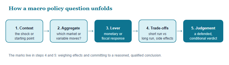 Five-step method for answering a macroeconomic policy question