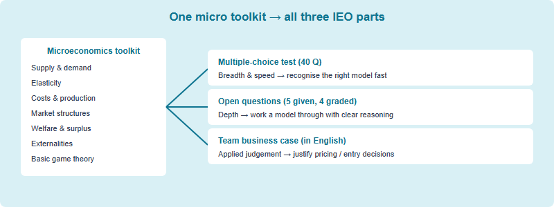 Seven microeconomics concept clusters feed into the three IEO parts: the multiple-choice test, the open questions, and the team business case