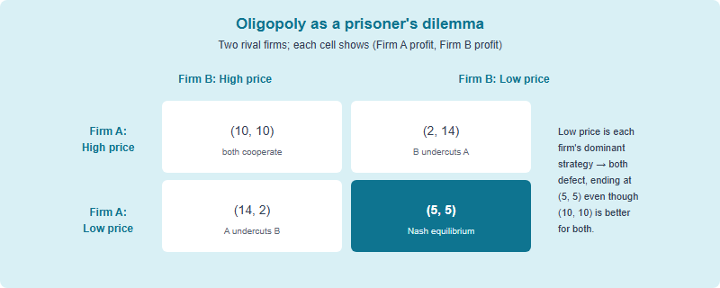 A prisoner's dilemma payoff matrix for two rival firms choosing a high price or a low price, showing why both defect to a low price