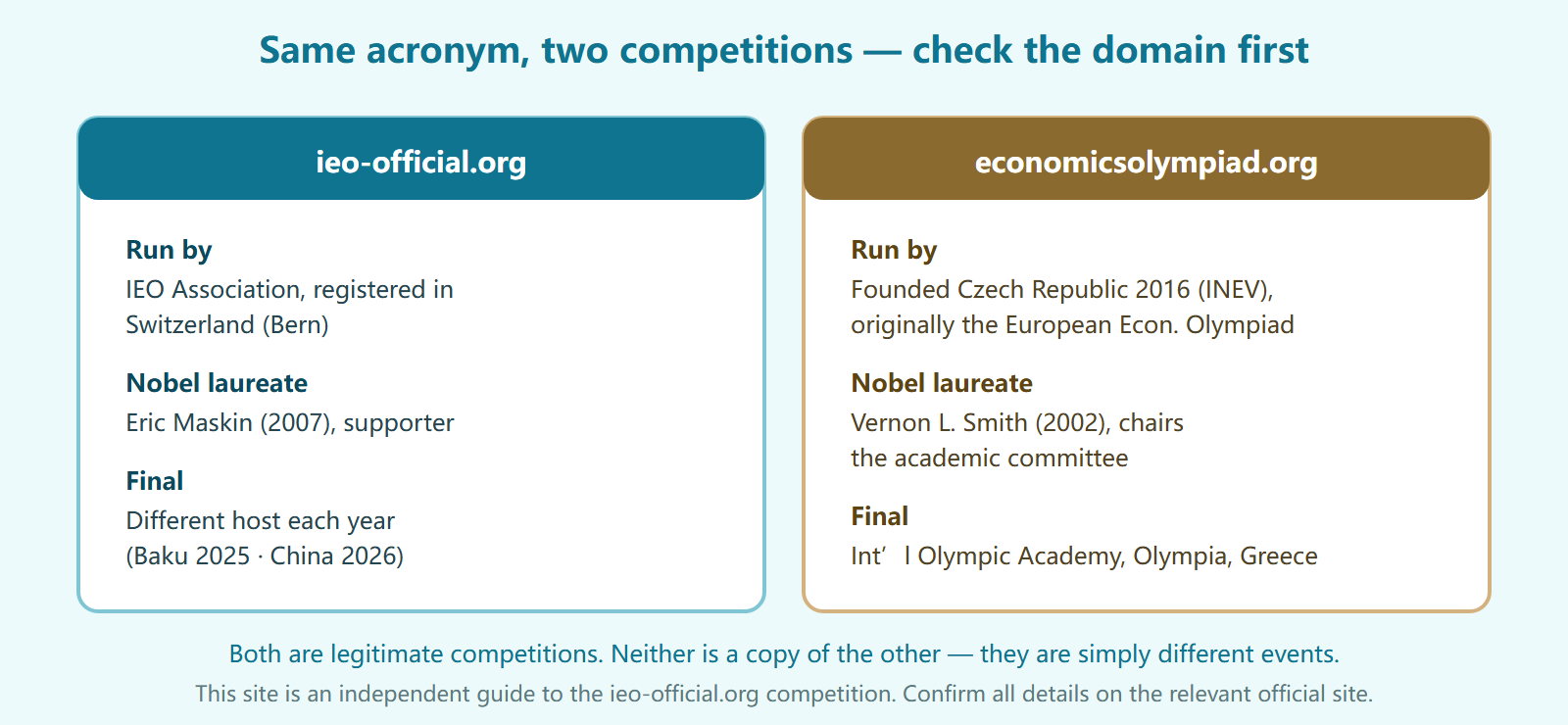 Side-by-side identity check for two economics olympiads: the IEO at ieo-official.org is run by an association registered in Switzerland at Bern, supported by 2007 Nobel laureate Eric Maskin, with a different host country each year including China in 2026; the other, at economicsolympiad.org, was founded in the Czech Republic in 2016 as the European Economics Olympiad, has 2002 Nobel laureate Vernon L. Smith chairing its academic committee, holds its final at the International Olympic Academy in Ancient Olympia Greece, and enters through ASDAN in China
