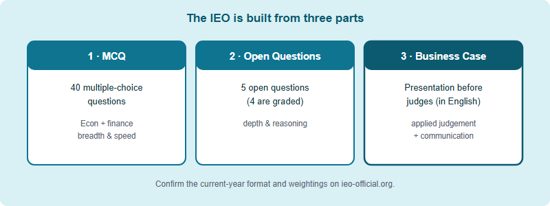 The three parts of the IEO: a 40-question multiple-choice test, a set of open questions of which four are graded, and a business-case presentation before judges