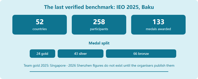 Verified scale of the 2025 Baku final: 52 countries, 258 participants, 133 medals split into 24 gold, 43 silver, 66 bronze