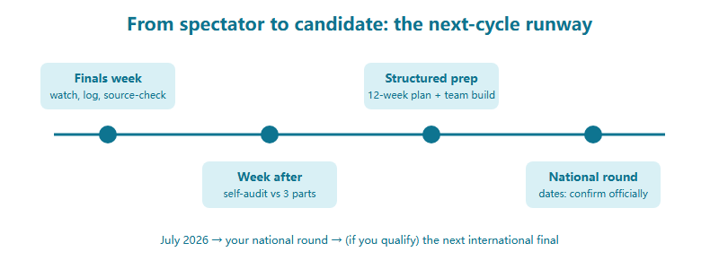 Timeline converting finals-week observation in July into national round readiness over the following cycle