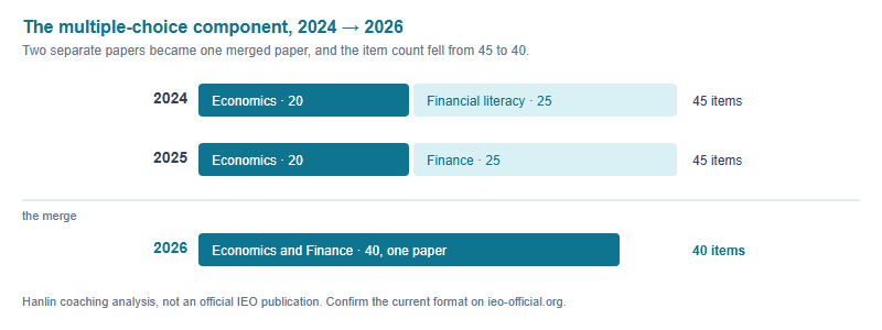 Bar chart comparing the IEO multiple-choice component across 2024, 2025 and 2026. In 2024 and 2025 it was two papers totalling 45 items, 20 economics plus 25 finance. In 2026 it became one merged Economics and Finance paper of 40 items.