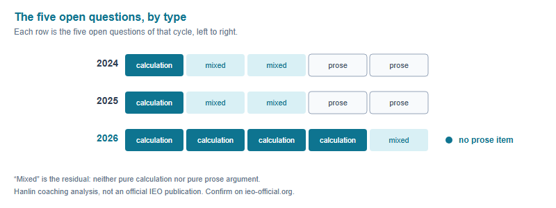 Composition of the five IEO open questions by year. In 2024 and 2025, one item was pure calculation, two were mixed and two were pure prose argument. In 2026, four items were pure calculation, one was mixed and none were pure prose.