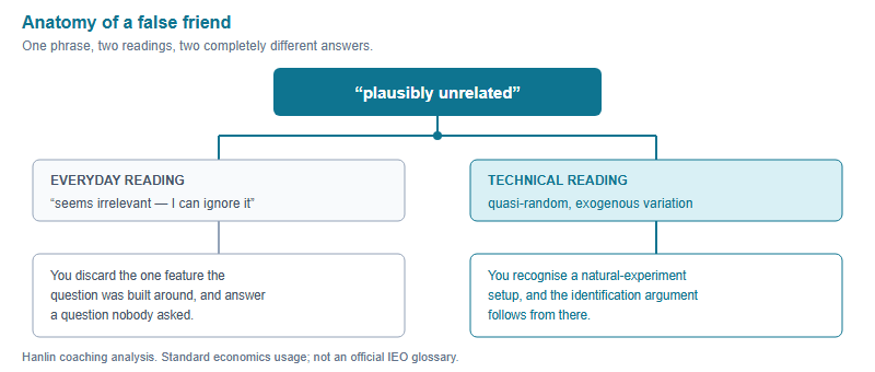 Diagram showing how the phrase plausibly unrelated splits into two readings. The everyday reading treats it as seeming irrelevant, leading the candidate to discard the variable and answer a question that was not asked. The technical reading treats it as quasi-random exogenous variation, leading the candidate to recognise a natural-experiment setup.