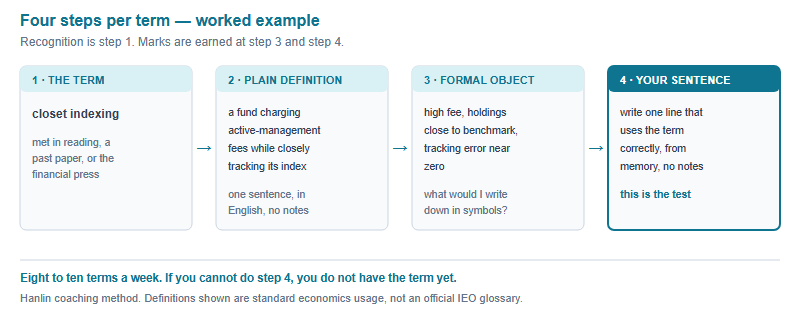 Four-step method for mastering an economics term, worked through with the example closet indexing. Step one, the term. Step two, a plain one-sentence definition: a fund charging active-management fees while tracking its index. Step three, the formal object: high fee, holdings close to benchmark, tracking error near zero. Step four, write your own sentence using it correctly from memory.