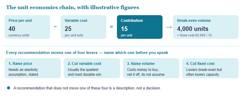 Unit economics chain showing price of 40 currency units minus variable cost of 25 giving a contribution of 15 per unit, then contribution multiplied by volume minus fixed costs of 60000 giving profit, with a break-even of 4000 units, and four levers listed underneath: raise price, cut variable cost, raise volume, and cut fixed cost