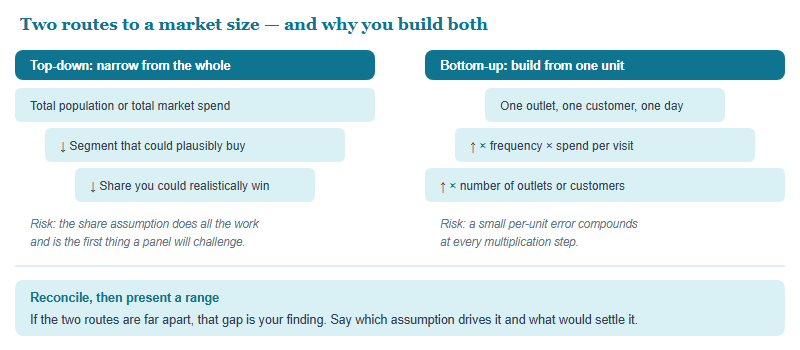 Two market sizing routes: a top-down route narrowing from total population through the addressable segment to a realistic share, and a bottom-up route building from one outlet or customer upward through frequency and spend, with the two estimates meeting in a reconciliation band that states a range and the assumption that matters most