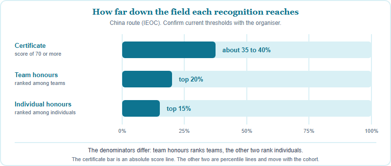 Bar chart comparing the share of the field reached by three IEO China-route recognitions: the achievement certificate at roughly 37 per cent, team honours at the top 20 per cent of teams, and individual honours at the top 15 per cent of individuals
