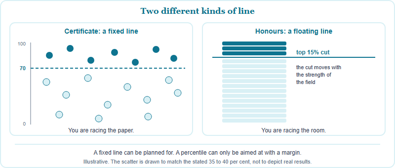 Two panels contrasting a fixed pass line at 70 marks, which about four in ten students clear, with a floating top fifteen per cent cut that moves with the strength of the cohort