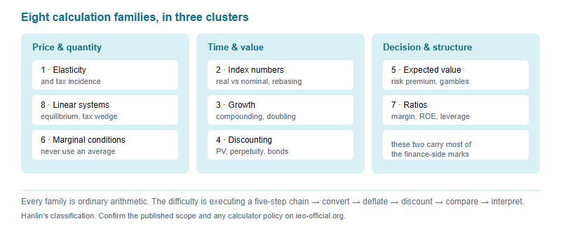 Map of eight IEO calculation families grouped into three clusters: price and quantity, time and value, and decision and structure