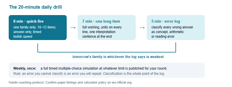 Diagram of a daily twenty-minute calculation drill loop with three blocks and an error triage step feeding back into the next session