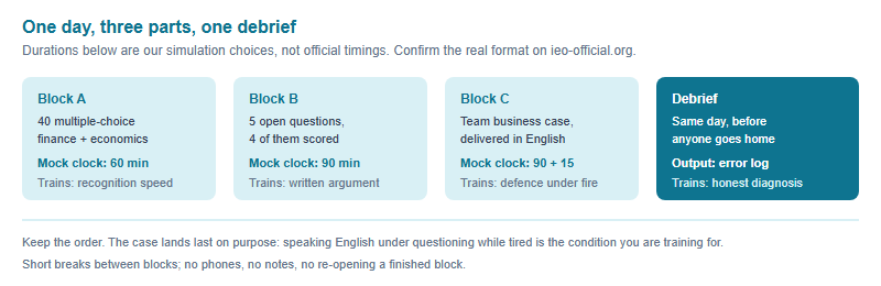 A one-day mock schedule with four blocks: a forty-question multiple choice paper, five open questions of which four are scored, the team business case in English, and a same-day debrief producing an error log