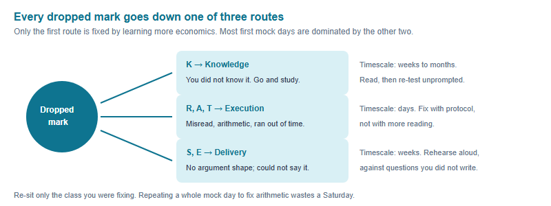 Triage diagram routing every dropped mark into three groups: knowledge gaps that require study, execution errors such as misreads arithmetic and timing that require exam protocol, and delivery errors of structure and English that require rehearsal