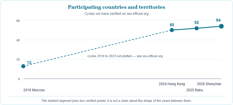 Line chart of IEO participating countries showing 13 in 2018 in Moscow rising to 50 in 2024 in Hong Kong, 52 in 2025 in Baku and 54 in 2026 in Shenzhen, with the intervening cycles not plotted