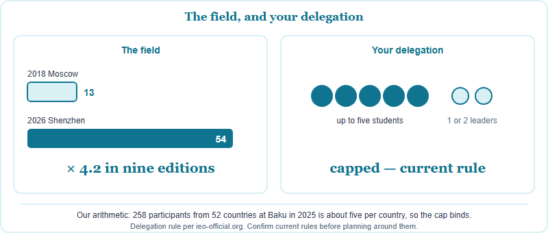 Two panels contrasting the field growing from 13 to 54 countries between 2018 and 2026 with a delegation size capped under the current rule at five students plus one or two leaders